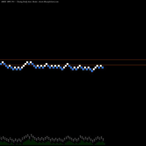 Free Renko charts Relm Wireless Corp RWC share AMEX Stock Exchange 