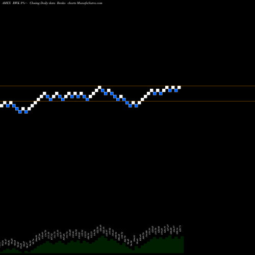 Free Renko charts Revenueshares Midcap RWK share AMEX Stock Exchange 