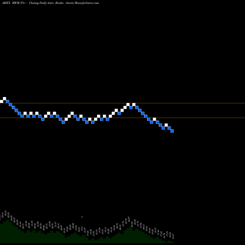 Free Renko charts Short Russell 2000 Proshares RWM share AMEX Stock Exchange 