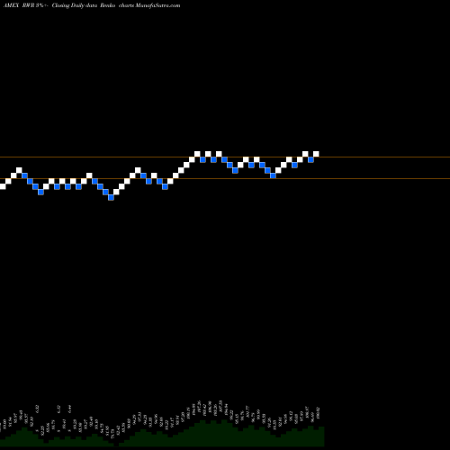Free Renko charts SPDR DJ REIT RWR share AMEX Stock Exchange 