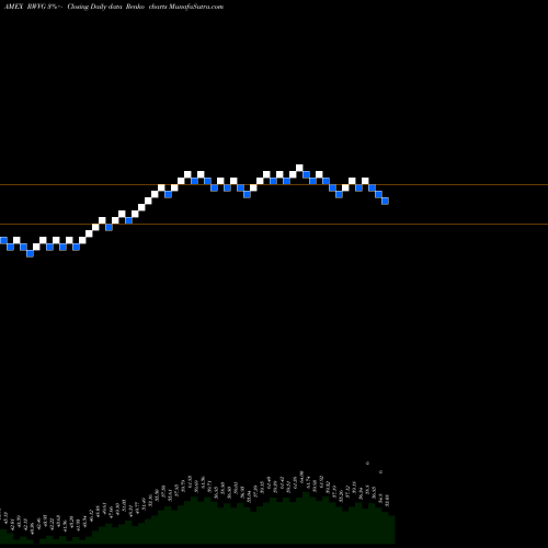 Free Renko charts Russell 1000 Value Over Growth ETF Direxion RWVG share AMEX Stock Exchange 