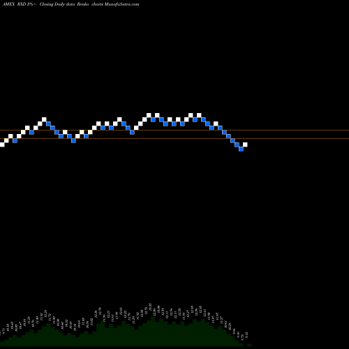 Free Renko charts Ultrashort Health Care Proshares RXD share AMEX Stock Exchange 