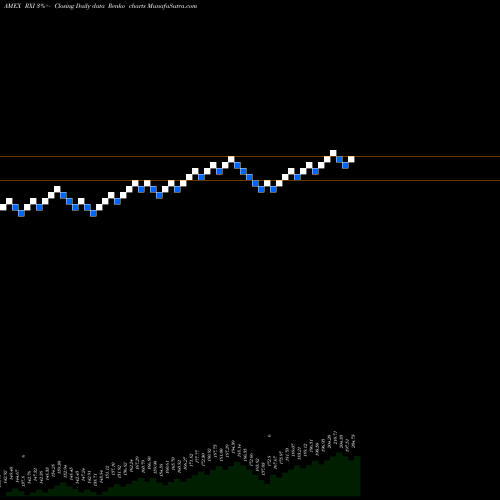 Free Renko charts S&P Global Cons Discretionary Ishares RXI share AMEX Stock Exchange 