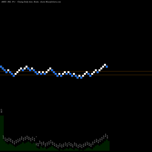 Free Renko charts Ultra Health Care Proshares RXL share AMEX Stock Exchange 