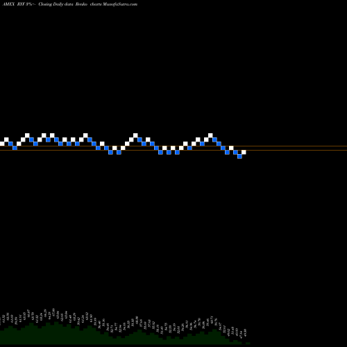 Free Renko charts S&P 500 Financials Equal Weight RYF share AMEX Stock Exchange 