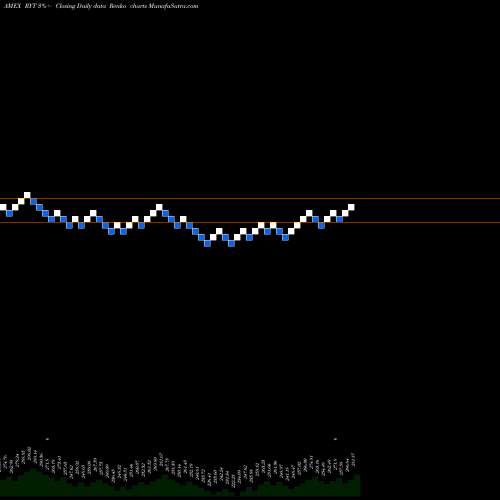 Free Renko charts S&P 500 Technology Equal Weight RYT share AMEX Stock Exchange 