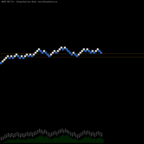 Free Renko charts S&P 500 Utilities Equal Weight RYU share AMEX Stock Exchange 