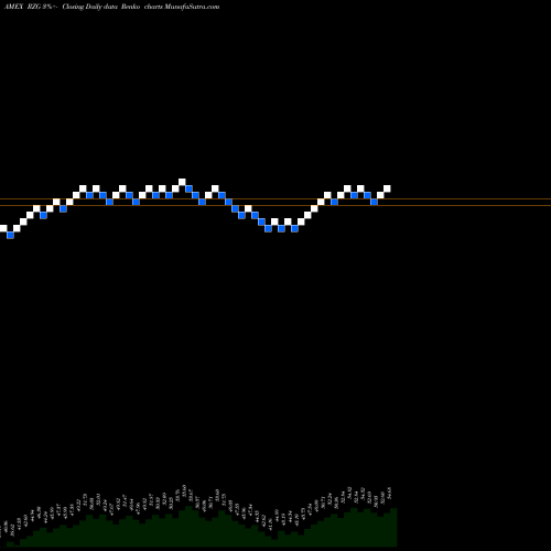 Free Renko charts S&P Smallcap 600 Pure Growth Guggenheim RZG share AMEX Stock Exchange 