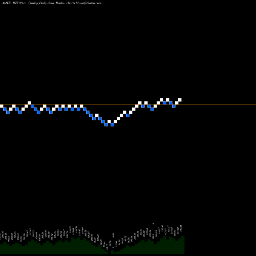 Free Renko charts S&P Smallcap 600 Pure Value Guggenheim RZV share AMEX Stock Exchange 