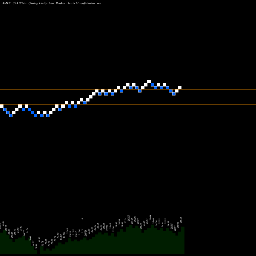 Free Renko charts Ultra Smallcap 600 Proshares SAA share AMEX Stock Exchange 
