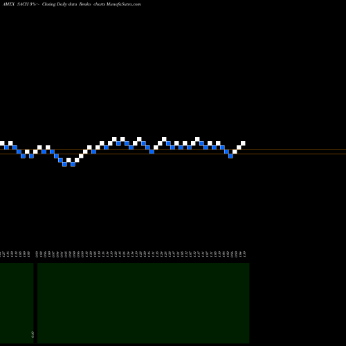 Free Renko charts Sachem Capital Corp SACH share AMEX Stock Exchange 