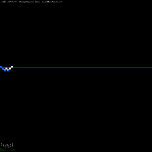 Free Renko charts DB 3X Short 25+ Yr Trsy Bd ETN SBND share AMEX Stock Exchange 