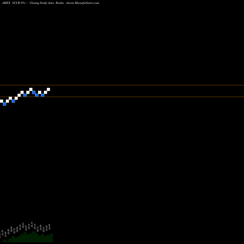 Free Renko charts Sachem Capital Corp SCCB share AMEX Stock Exchange 