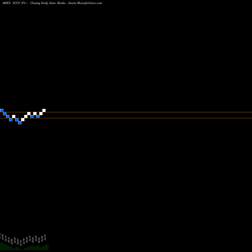 Free Renko charts Sachem Capital Corp 7.75% Notes Due 2025 SCCC share AMEX Stock Exchange 