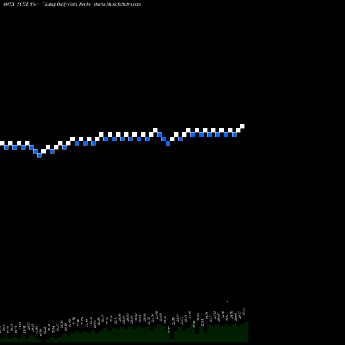 Free Renko charts South CA Edis 478 Pf SCE-E share AMEX Stock Exchange 