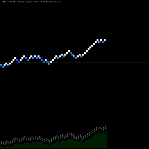 Free Renko charts Schwab Intl Smallcap Eq ETF SCHC share AMEX Stock Exchange 