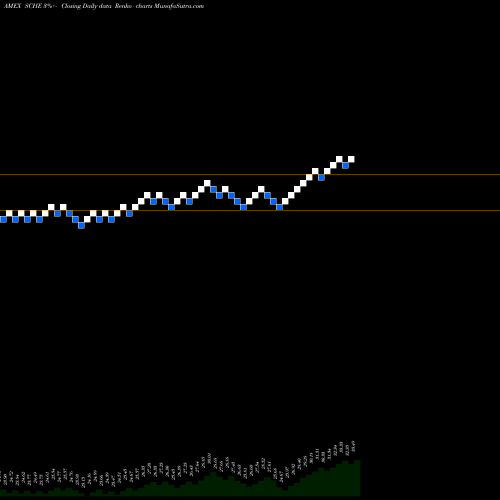 Free Renko charts Schwab Emrg Mkts Equity ETF SCHE share AMEX Stock Exchange 