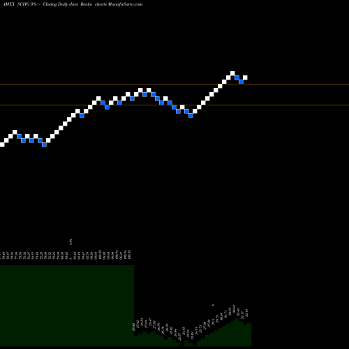 Free Renko charts Schwab US Largecap Growth ETF SCHG share AMEX Stock Exchange 