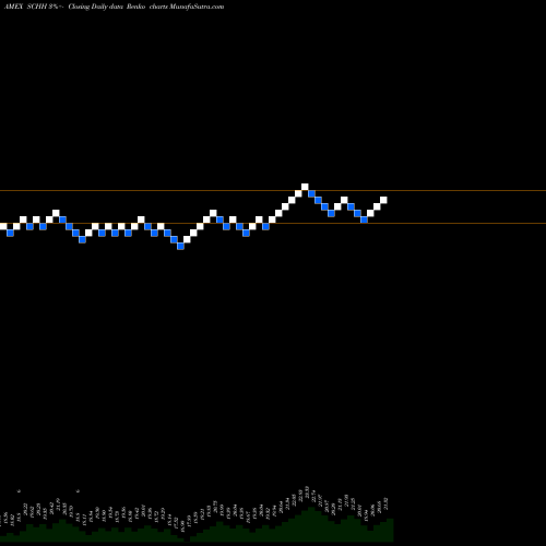 Free Renko charts Schwab US REIT ETF SCHH share AMEX Stock Exchange 