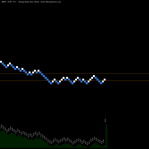 Free Renko charts India Smallcap Egshares SCIN share AMEX Stock Exchange 