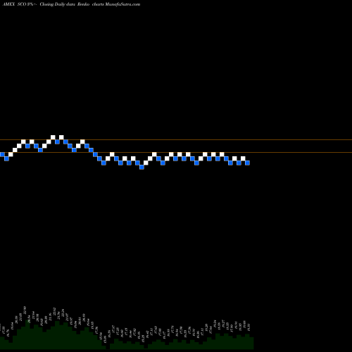 Free Renko charts Ultrashort DJ-UBS Crude Oil Proshares SCO share AMEX Stock Exchange 