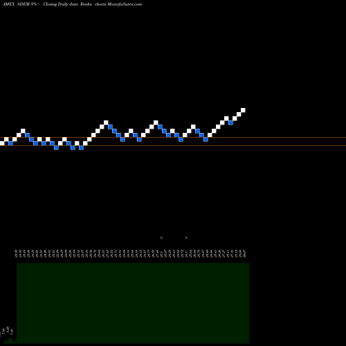 Free Renko charts Global X Superdividend Emerg Mkts ETF SDEM share AMEX Stock Exchange 