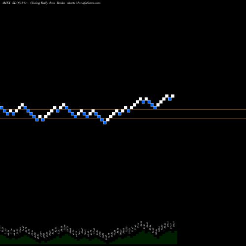 Free Renko charts Alps Sector Dividend Dogs ETF SDOG share AMEX Stock Exchange 