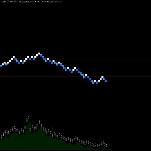 Free Renko charts Ultrapro Short DOW 30 Proshares SDOW share AMEX Stock Exchange 