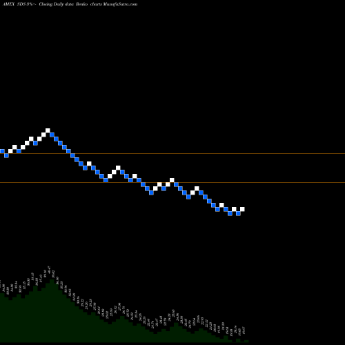 Free Renko charts Ultrashort S&P 500 Proshares SDS share AMEX Stock Exchange 