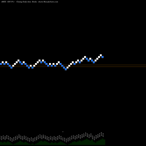 Free Renko charts SPDR S&P Dividend SDY share AMEX Stock Exchange 