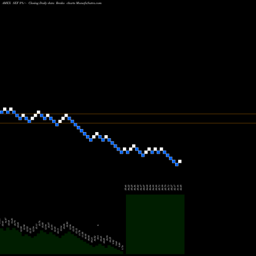 Free Renko charts Short Financials Proshares SEF share AMEX Stock Exchange 