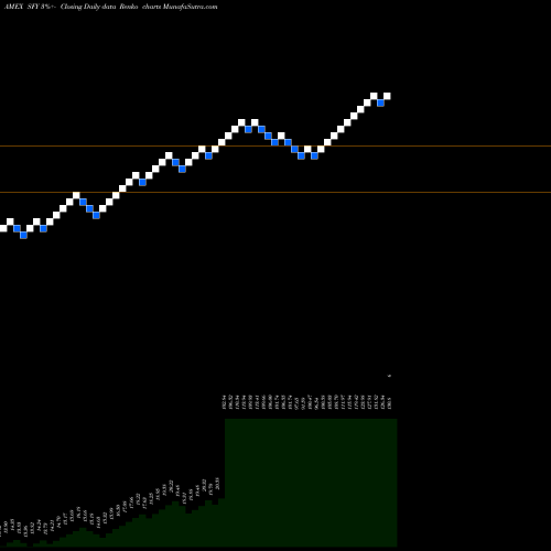 Free Renko charts Sofi Select 500 ETF SFY share AMEX Stock Exchange 