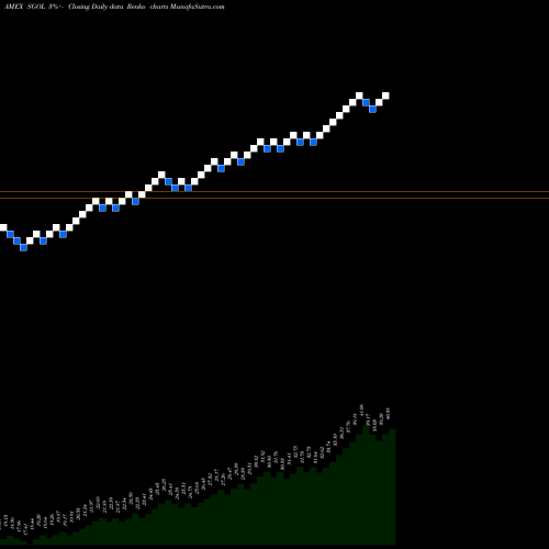 Free Renko charts Physical Swiss Gold SGOL share AMEX Stock Exchange 