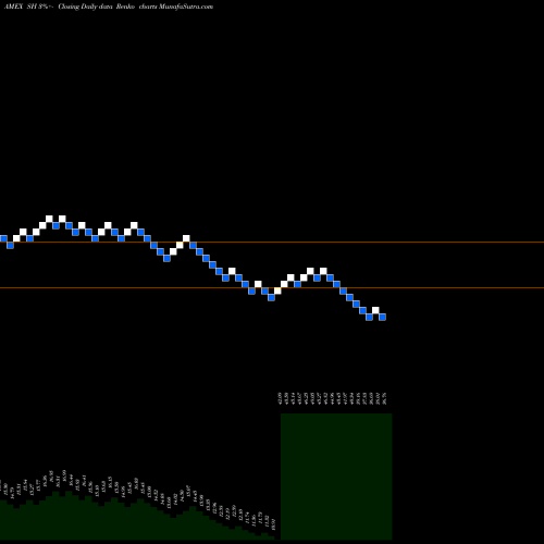 Free Renko charts Short S&P 500 Proshares SH share AMEX Stock Exchange 