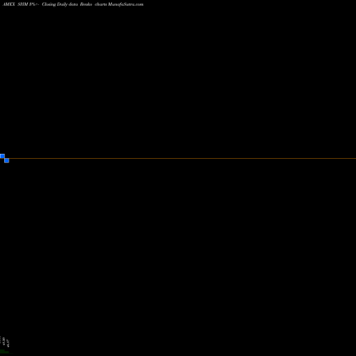 Free Renko charts SPDR S/T Muni Bd Barclays Capital SHM share AMEX Stock Exchange 