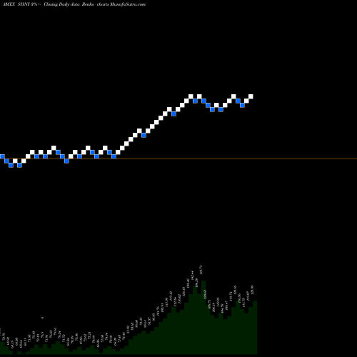 Free Renko charts Direxion Daily Silver Miners Bull 2X SHNY share AMEX Stock Exchange 