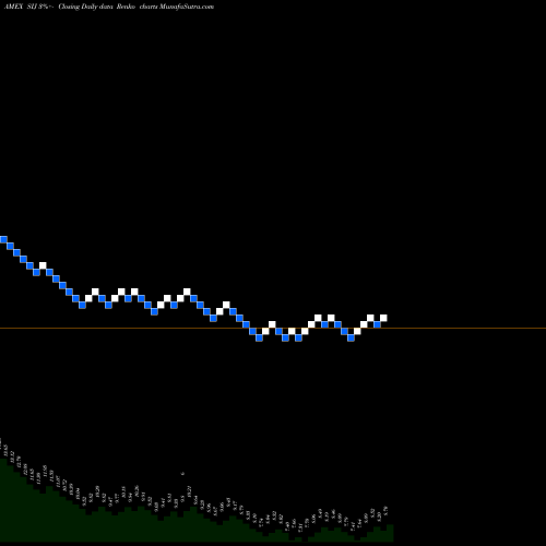 Free Renko charts Ultrashort Industrials Proshares SIJ share AMEX Stock Exchange 