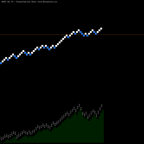 Free Renko charts G-X Silver Miners ETF SIL share AMEX Stock Exchange 