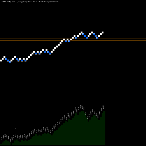 Free Renko charts Purefunds ISE Junior Silver [Sm SILJ share AMEX Stock Exchange 