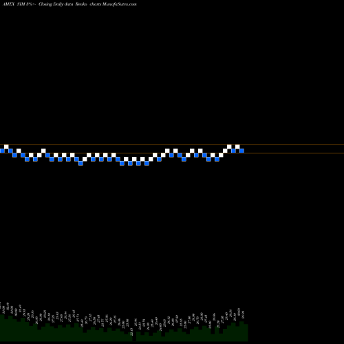 Free Renko charts Grupo Simec S.A. De C.V. SIM share AMEX Stock Exchange 