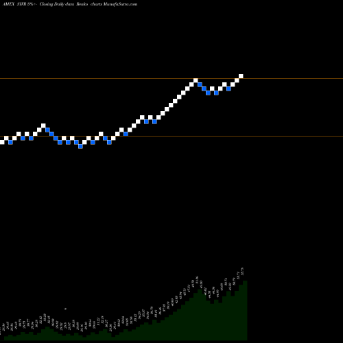 Free Renko charts Physical Silver SIVR share AMEX Stock Exchange 