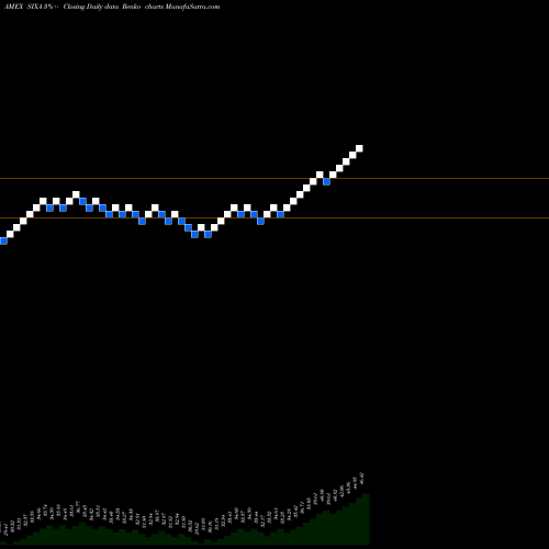 Free Renko charts 6 Meridian Mega Cap Equity ETF SIXA share AMEX Stock Exchange 