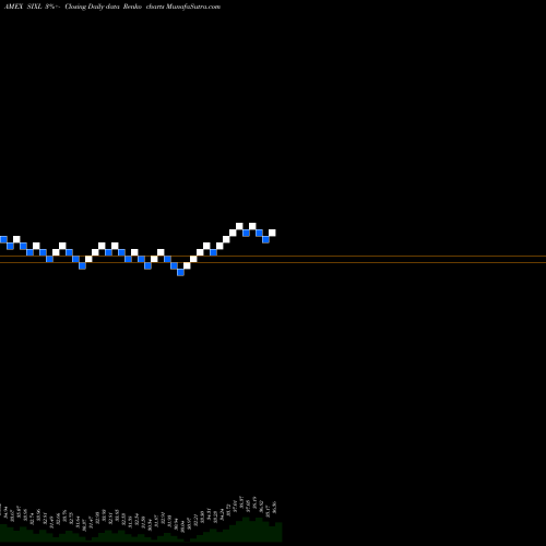 Free Renko charts 6 Meridian Low Beta Equity Strategy ETF SIXL share AMEX Stock Exchange 