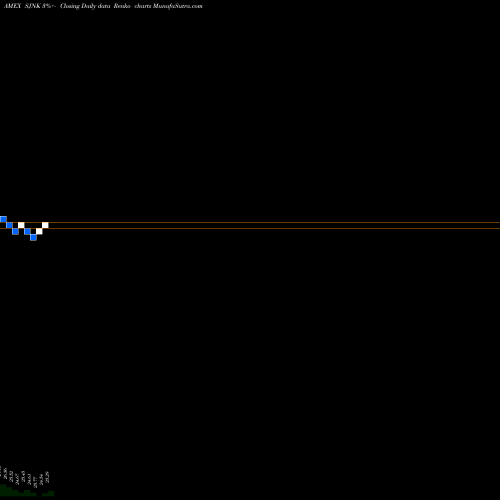 Free Renko charts SPDR ST High Yield Bond ETF Barclays SJNK share AMEX Stock Exchange 