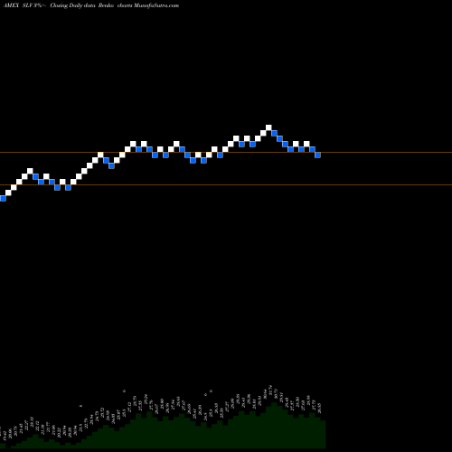 Free Renko charts Silver Trust Ishares SLV share AMEX Stock Exchange 