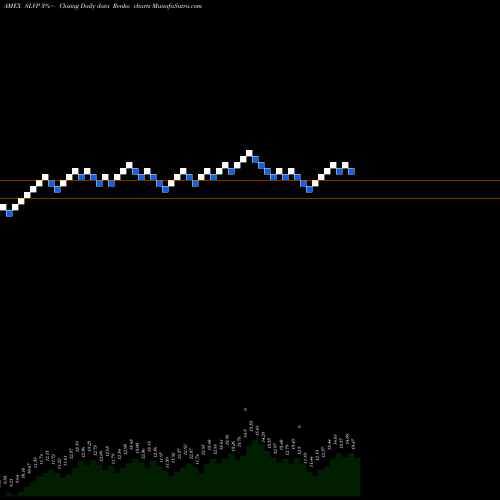 Free Renko charts Global Silver Miners MSCI Ishares SLVP share AMEX Stock Exchange 