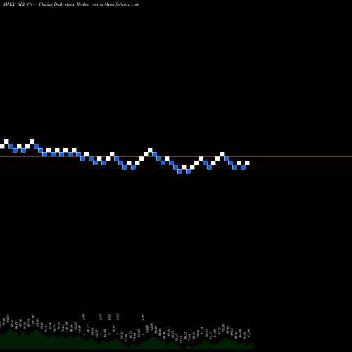 Free Renko charts SPDR DJ Smallcap ETF SLY share AMEX Stock Exchange 