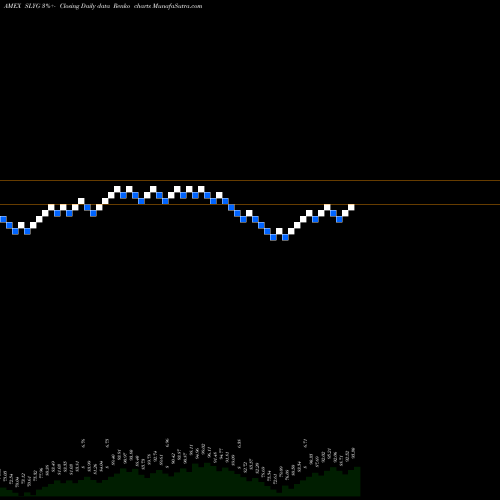 Free Renko charts SPDR DJ Smallcap Growth ETF SLYG share AMEX Stock Exchange 