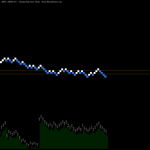 Free Renko charts Ultrapro Short Midcap 400 Proshares SMDD share AMEX Stock Exchange 
