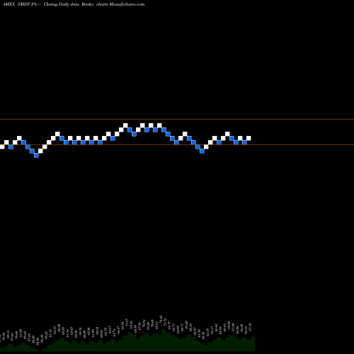 Free Renko charts Proshares Russell 2000 Dividend SMDV share AMEX Stock Exchange 